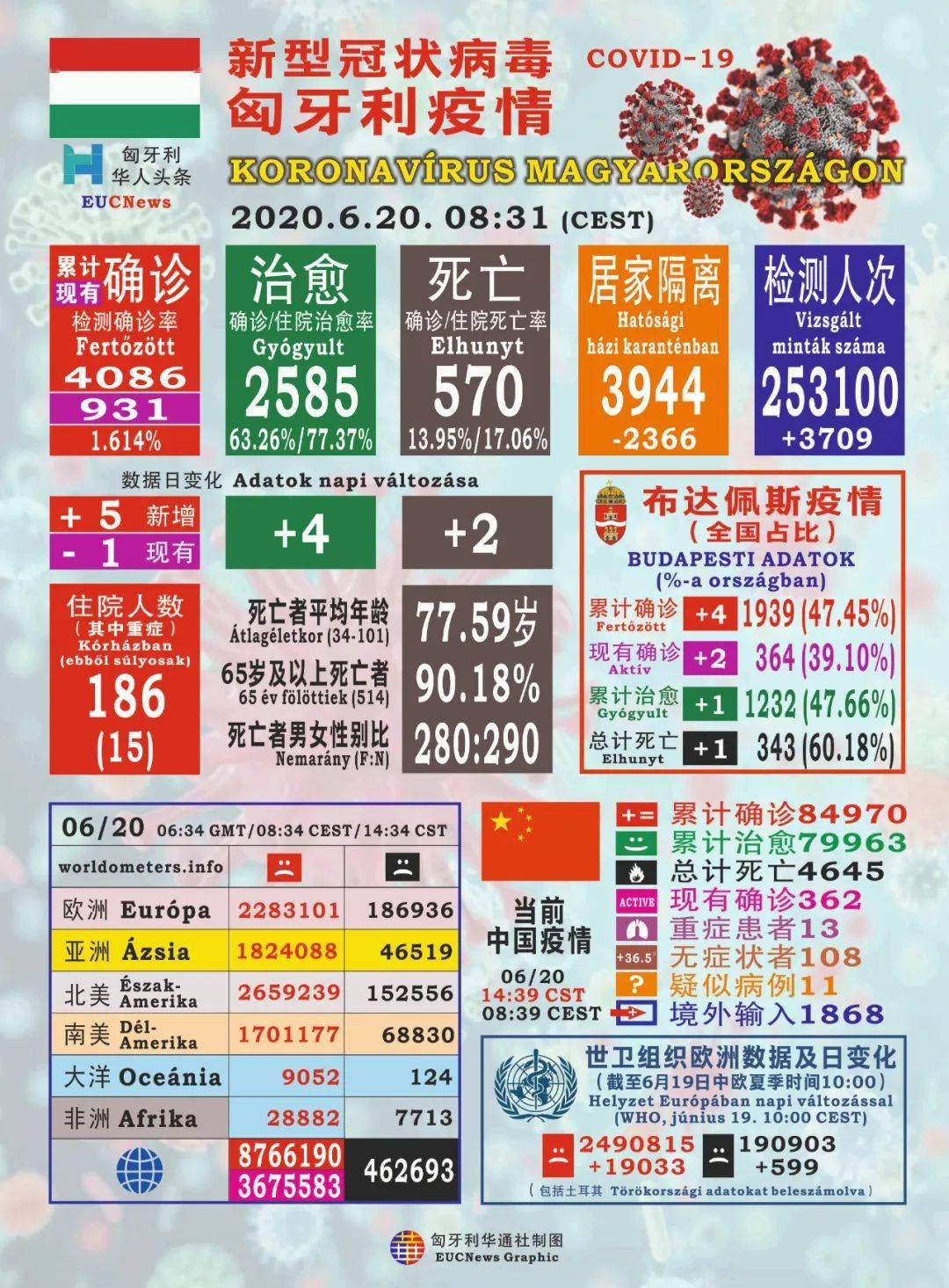 截至6月20日08时31分,匈牙利境内新增5例新冠病毒确诊病例,累计确诊