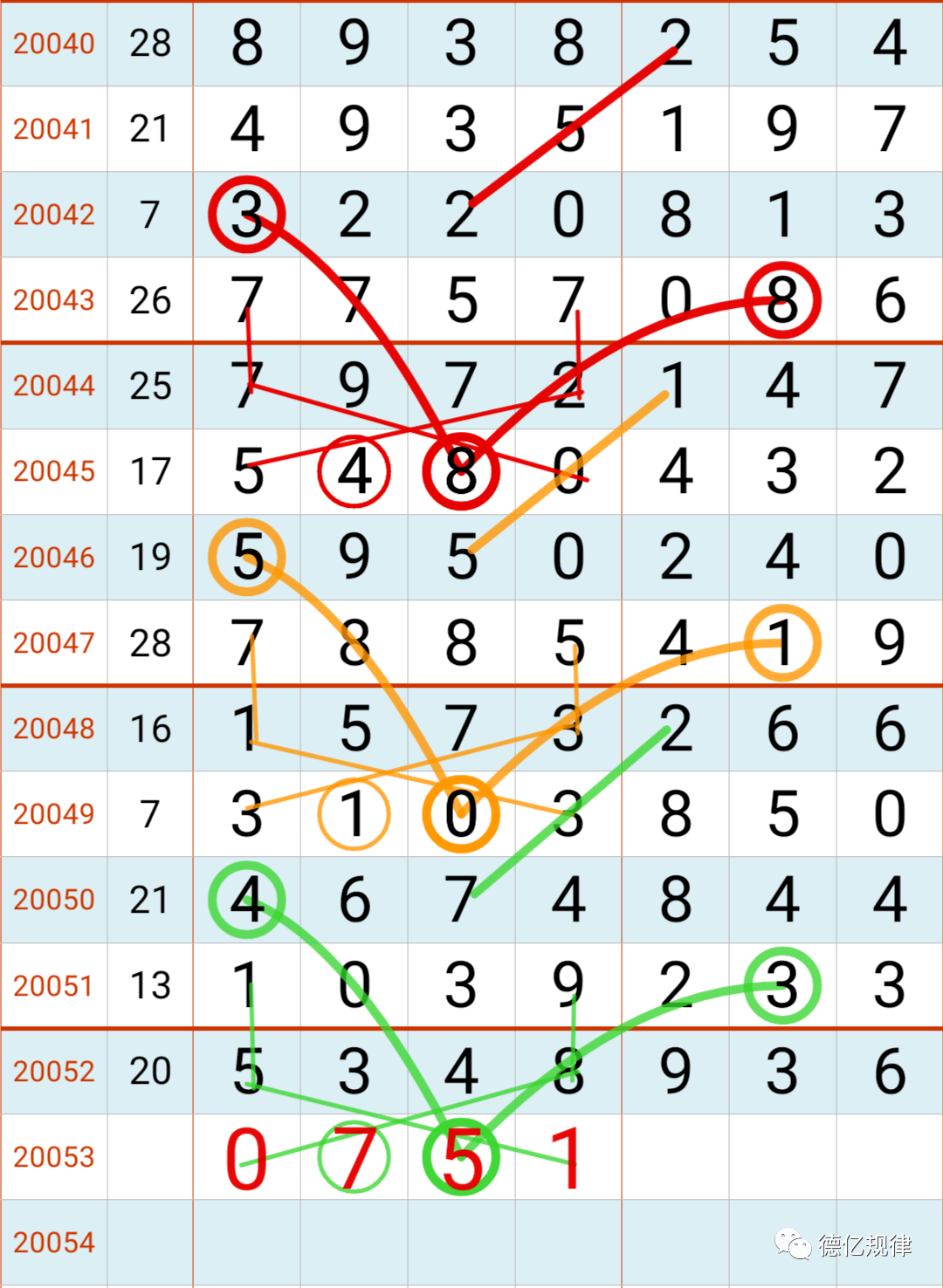 七星彩21日開獎--經典規律提前奉上_排列五