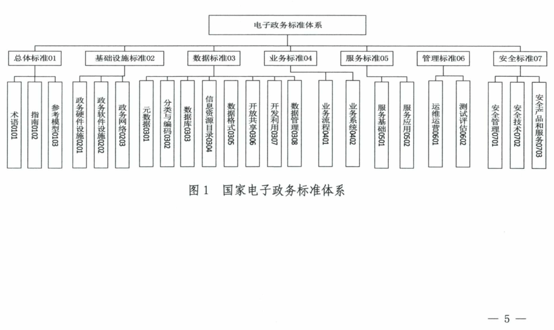 六部门印发《国家电子政务标准体系建设指南》