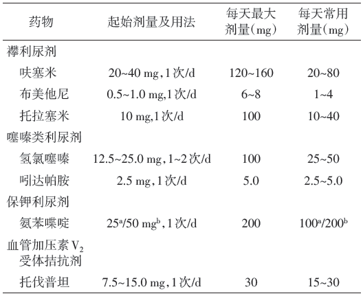 慢性心力衰竭这10类药物的使用要点