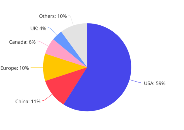 但這些中國研究人員中的大多數(56%)繼續在美國學習,工作和生活.