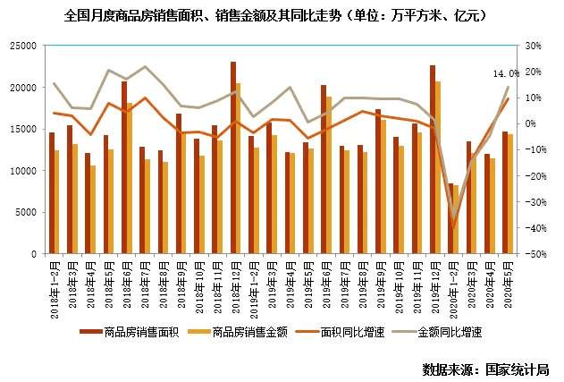 國家統計局公佈了2020年1-5月房地產行業各項指標顯示市場恢復持續