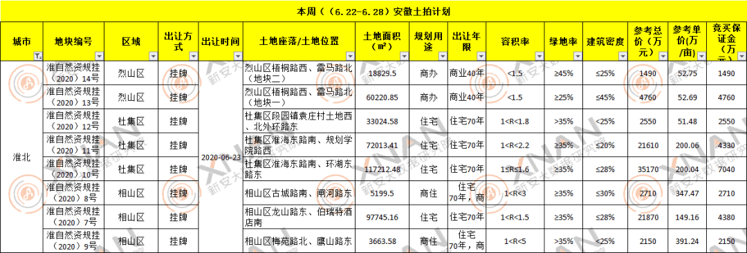 本周安徽土拍拟推24宗2107亩地其中淮南1宗起始价220万元亩位置在