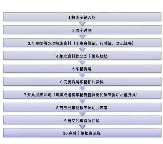 车辆如何办理报废云浮交警发布车辆报废详细流程速收藏