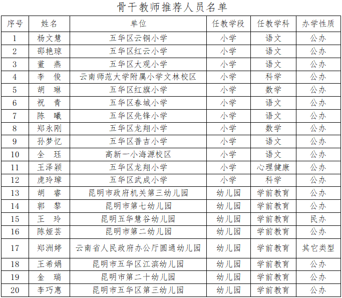 公示丨这些老师被推荐为昆明市学科带头人,骨干教师,有你认识的吗