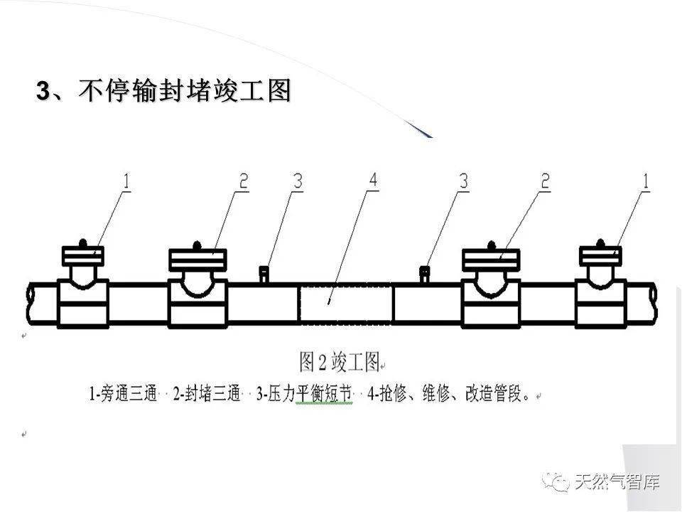 分享输油气管道不停输带压封堵维抢修技术ppt课件