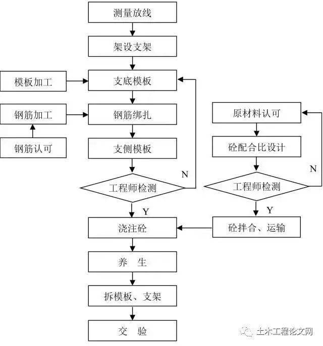 24张桥梁工程流程图,史上最完整!_施工