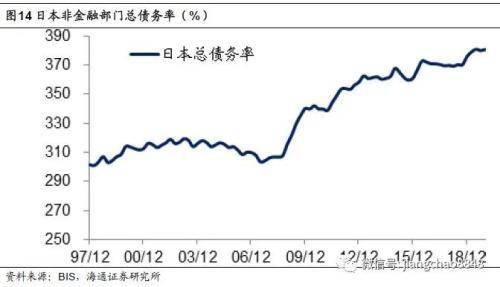 日本曾經在1999年到2012年之間陷入持續的通縮,或源於高債務率的短期