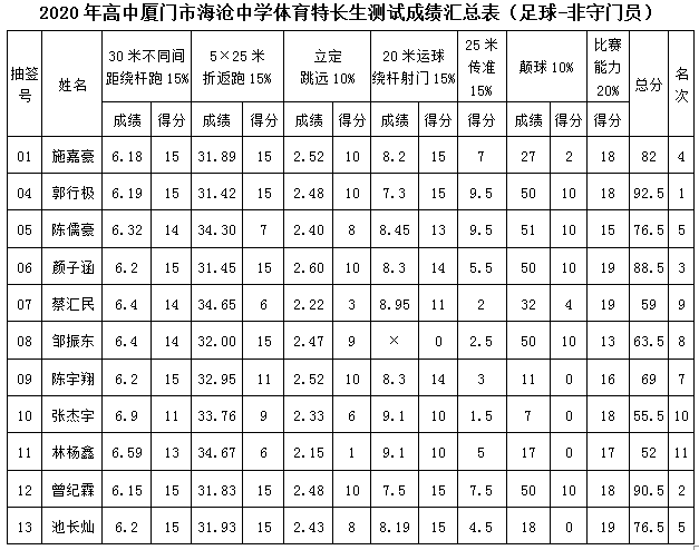 劃重點2020年廈門市海滄中學高中體育特長生測試成績公示