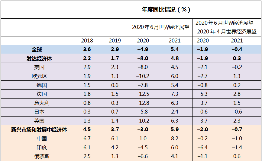 表1:imf世界经济展望部分区域国家数据(2020年6月)