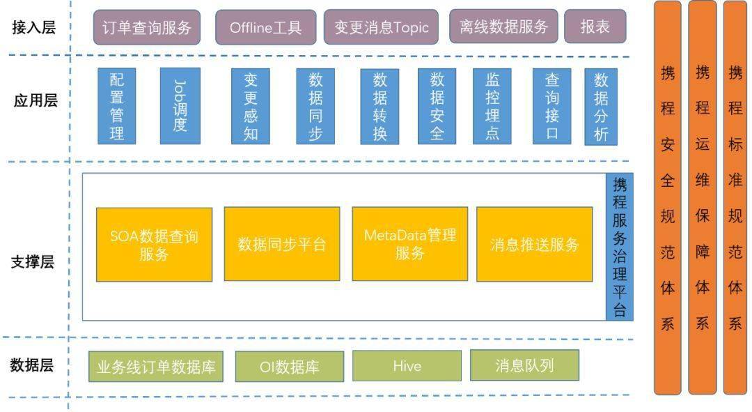 跨多业务线挑战下携程订单索引服务的10到20
