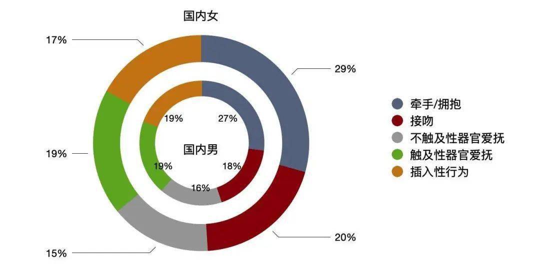 我们收集了30000 中国青年的性生活数据