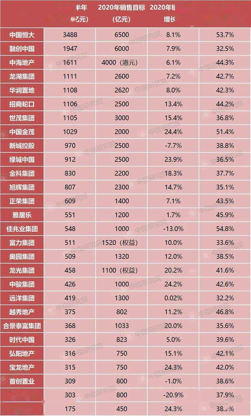 2020年上半年中國房地產企業銷售業績top100