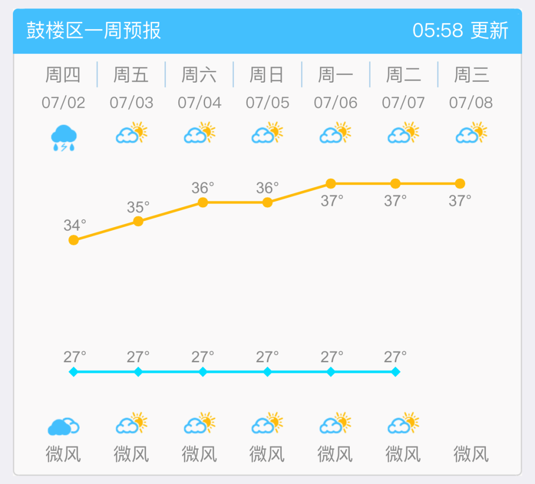 预报今日有雨:下午到夜里,全市阴天间多云有阵雨或雷阵雨,部分县(市)