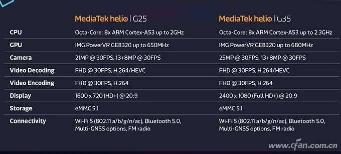 聯發科剛剛發佈的helio g25和g35規格