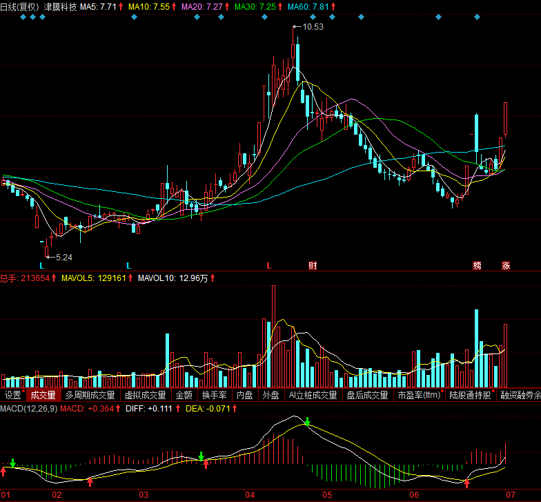 复旦张江(688505)北玻股份(002613)欢迎高手朋友在留言区中讨论 大盘