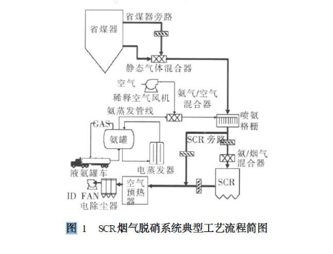 scr和sncr脱硝技术看完果断收藏了