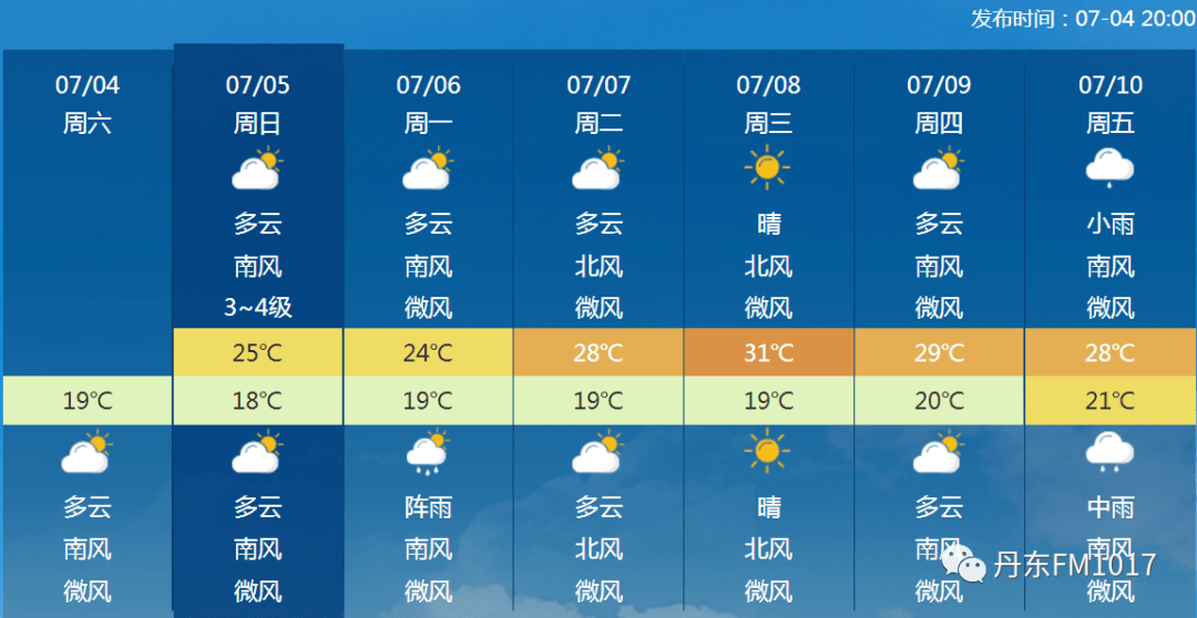 丹东天气阳光余额不足局部阵雨或雷阵雨