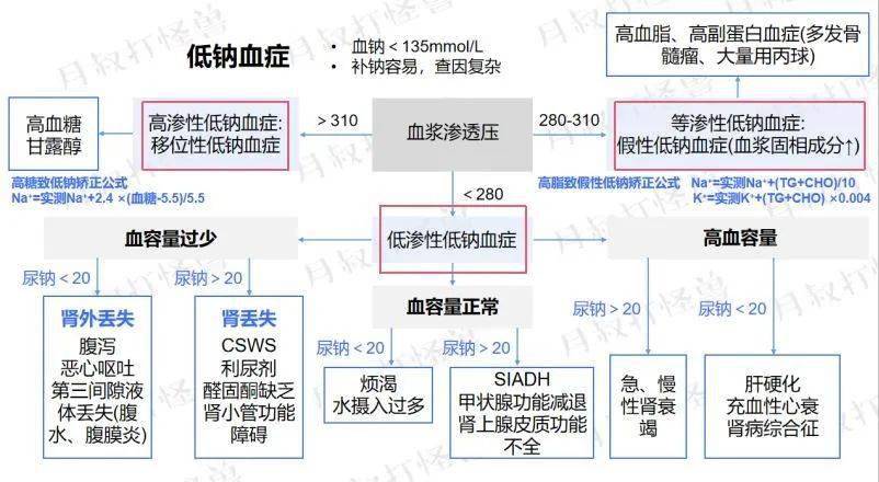 低钠血症治疗思路高钠血症指的是血钠>145mmol/l,可以引起中枢神经