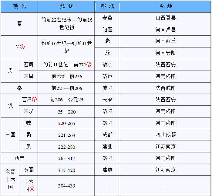 古代各朝代官制图及历史朝代公元对照表