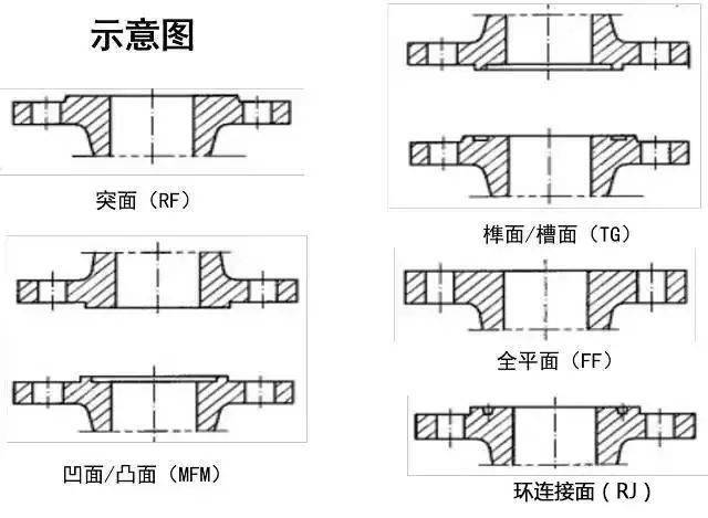 史上最全的法兰,你知道多少?_密封面
