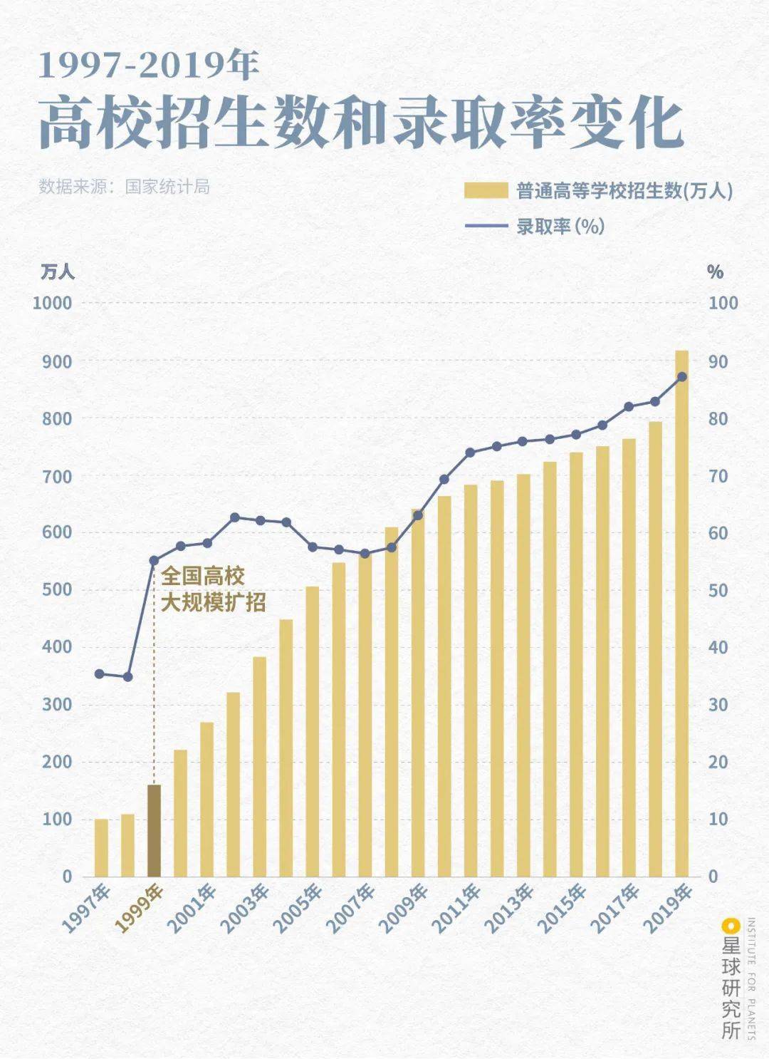 中国高校100年:巨变,求生,浪潮,重启