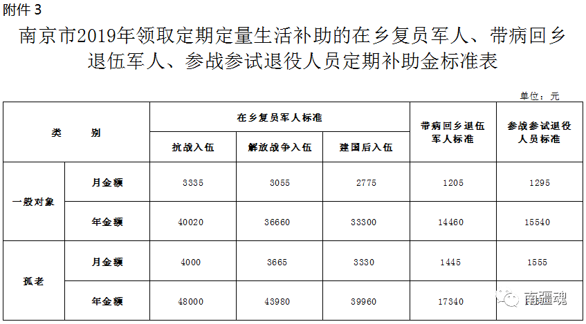 该地补助标准重新上调!以下老兵有福了