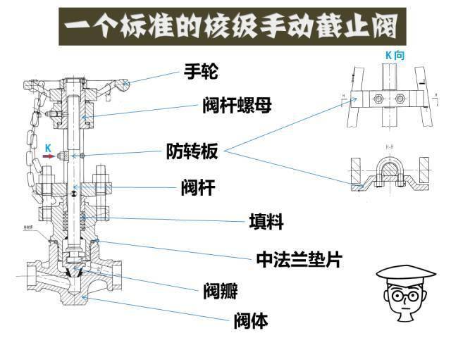 一个核级手动截止阀有什么道道