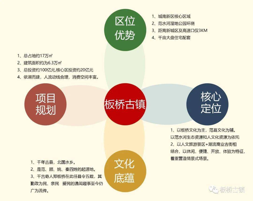 大幕开启全面招商板桥古镇