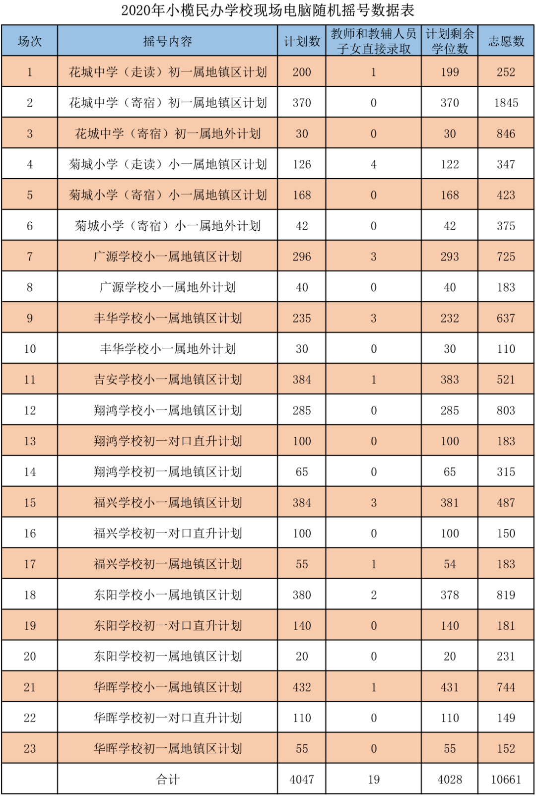 一,摇号时间 2020年7月15日上午9:00开始 二,摇号地点 小榄镇第一中学
