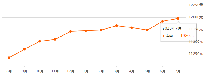 瀋陽7月最新房價,現在買房多少錢?