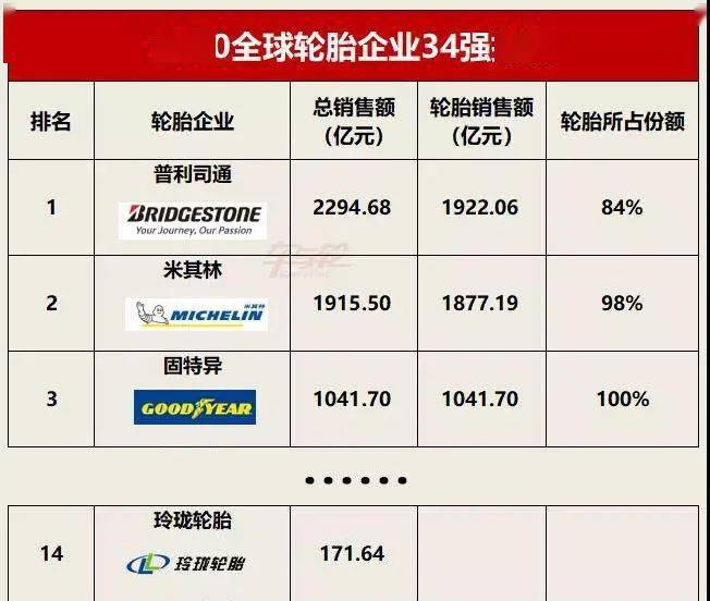 玲珑轮胎全球排名跃升至第14位
