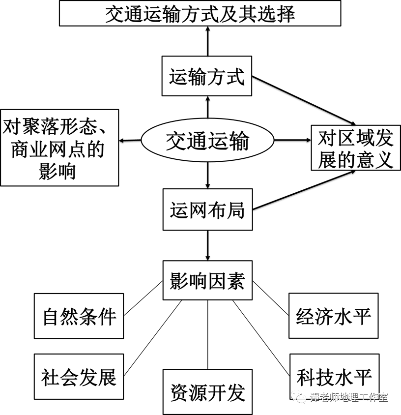 铁路干线思维导图图片