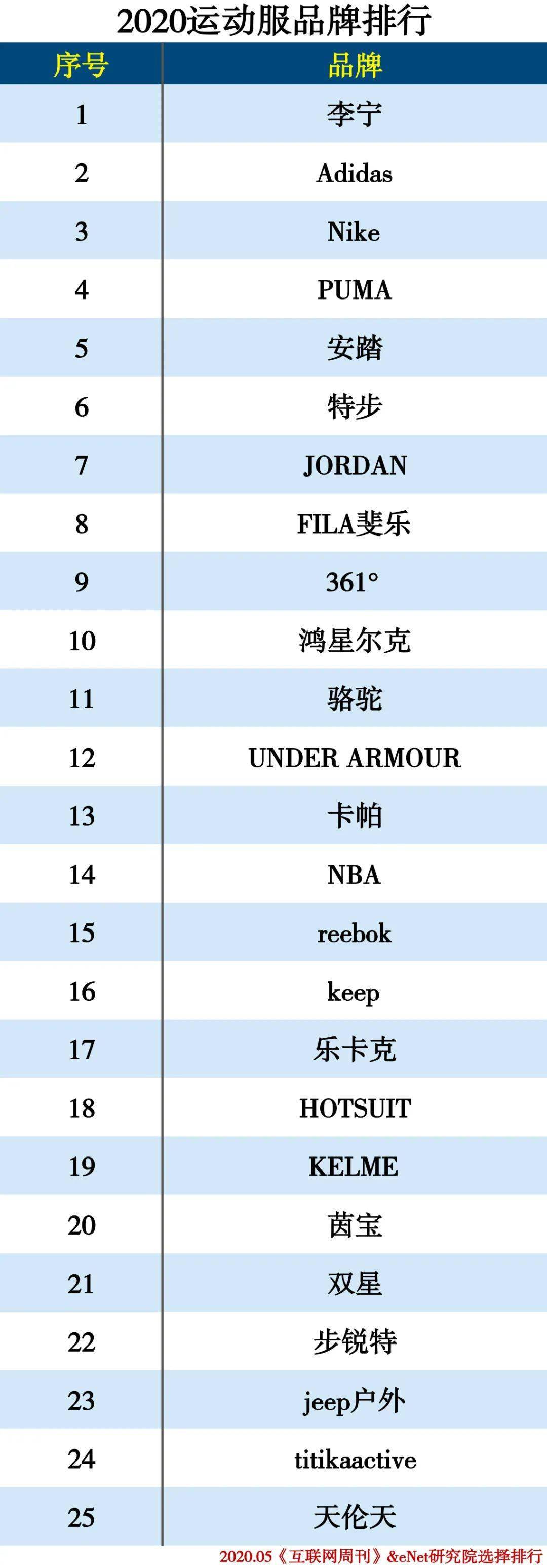 2020中国服装品牌排行!(有你pick的品牌吗?