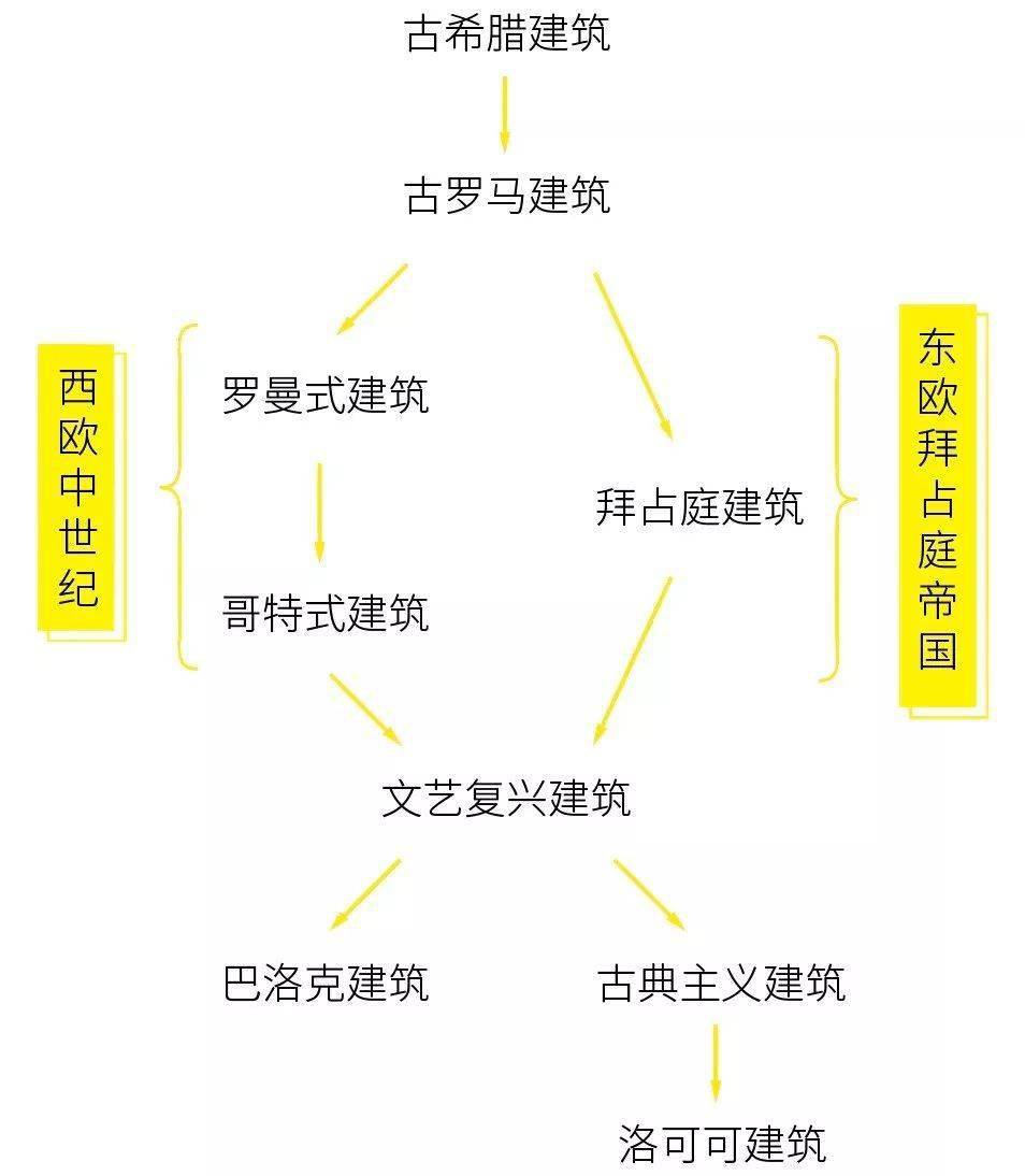 更一口气秒懂欧洲建筑史