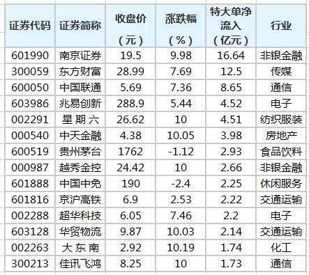 南京證券等12股獲特大單資金淨流入超2億元