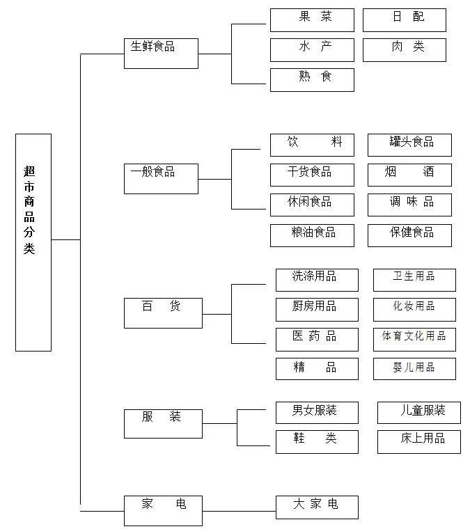 67超市做好这5点,商品管理不再难_分类