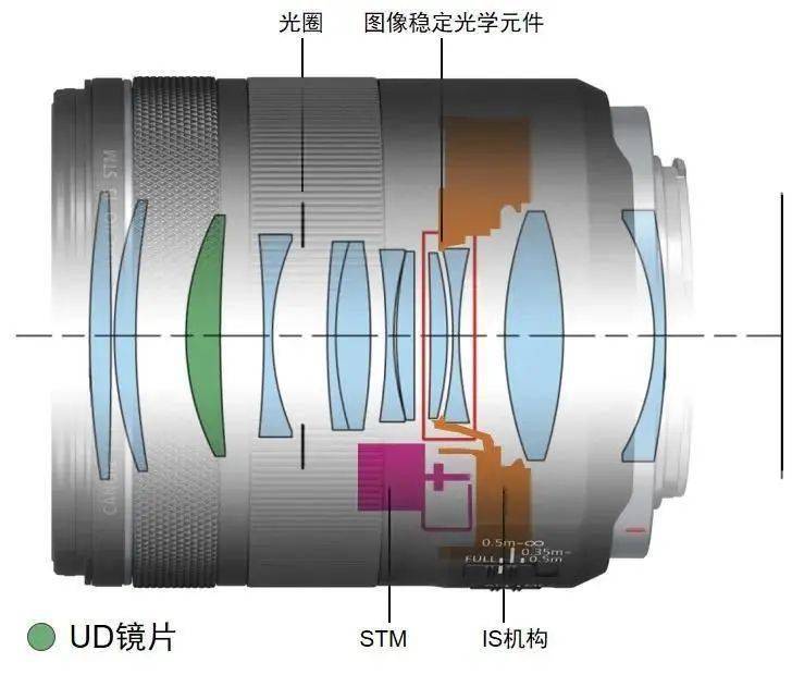 佳能推出中远摄定焦镜头rf85mmf2macroisstm