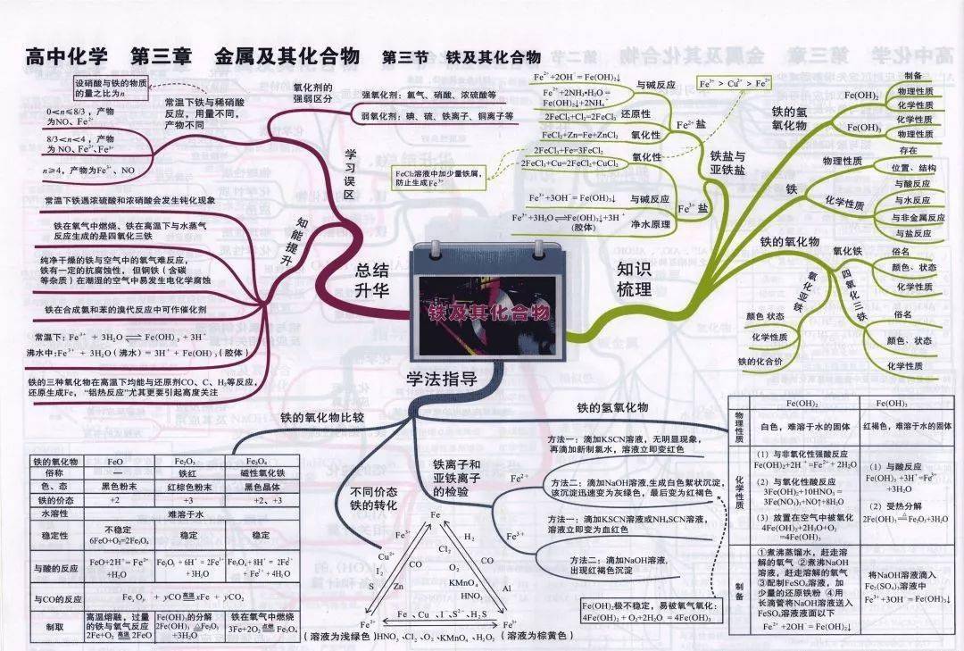 最全高中化學思維導圖幫你找到知識的聯結點