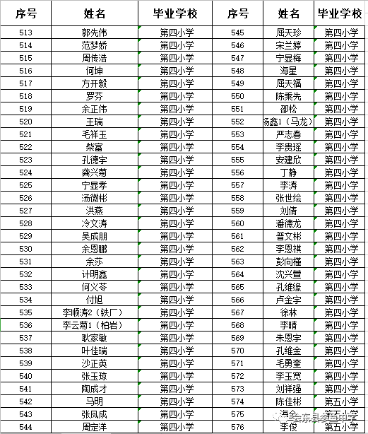 會東縣和文中學,會東中學,會東縣參魚中學2020年秋季學期七年級新生