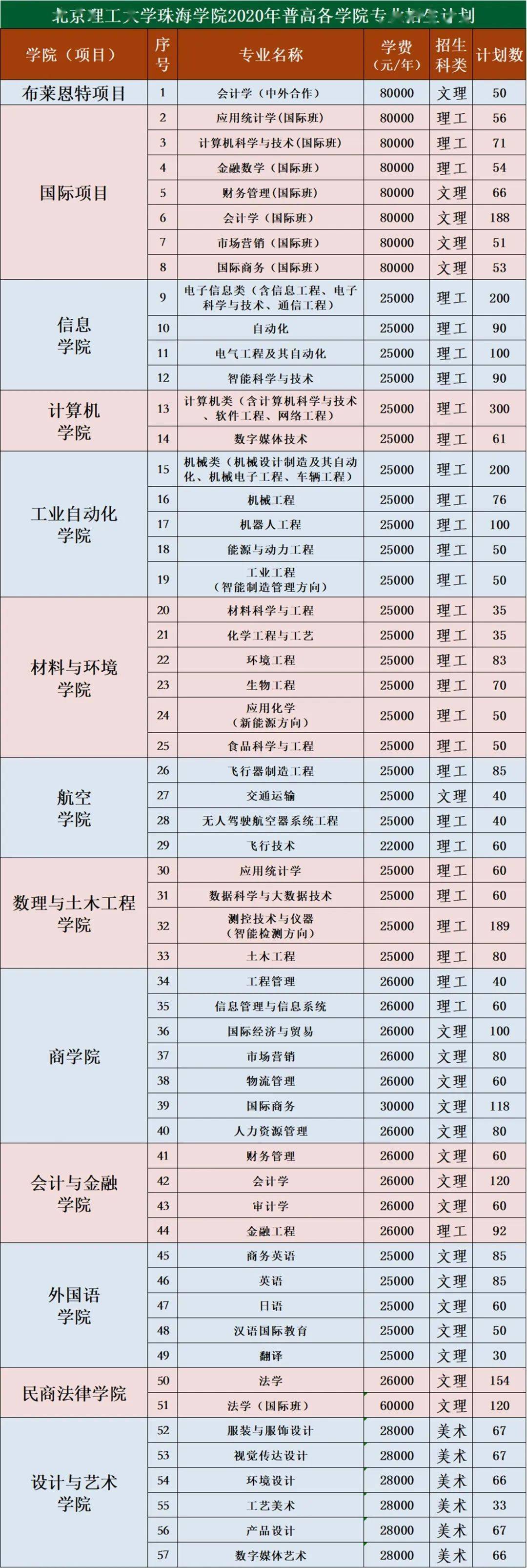 北京理工大学珠海学院2020年招生计划公布!