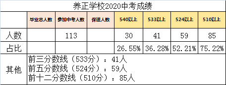 部分初中中考喜报汇总,附20年中考分数线!