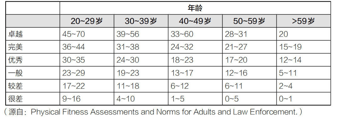 按照以上的测试标准,女生一分钟做多少个俯卧撑才算合格呢?