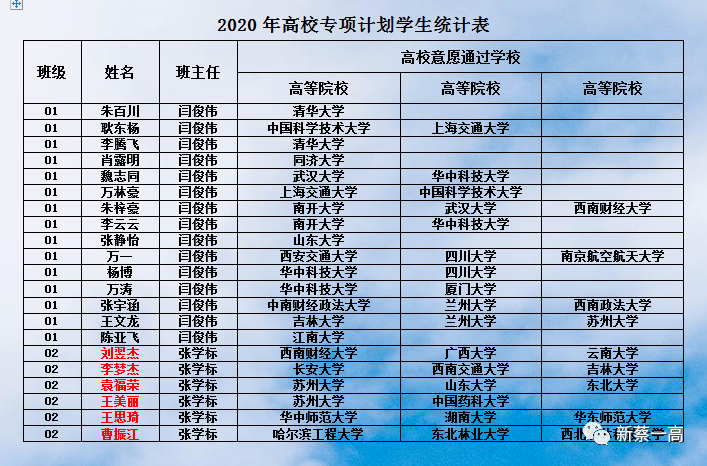 熱烈祝賀我校朱百川,李騰飛等同學通過2020年清華,上海交大等高校專項