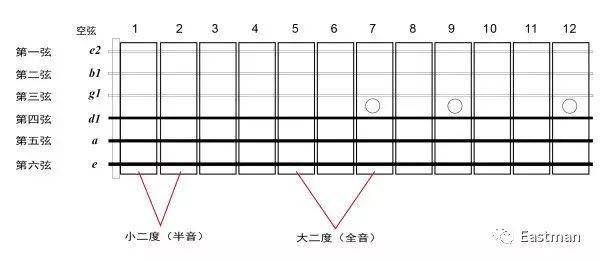 第一步,是如何熟練記憶每一根琴絃在各品位上的音其次,吉他標準定音的