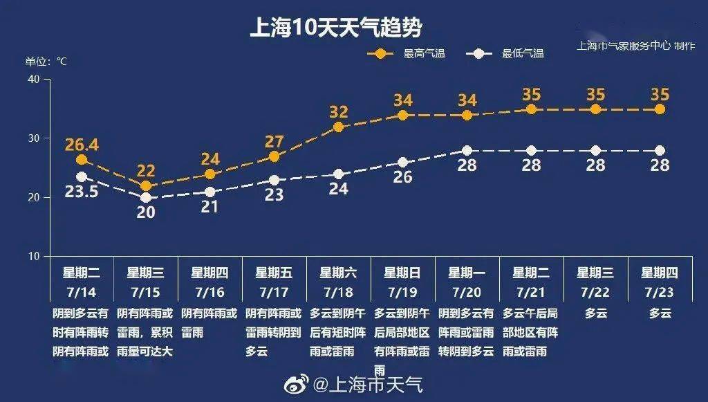 的上海仍处于梅雨季通常意味着一年中最炎热的时段来临"气温高,气压低