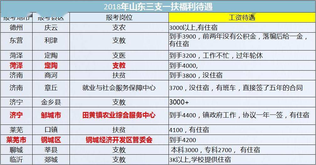 进入报名2994人,山东三支一扶工作内容,报考价值,福利待遇!