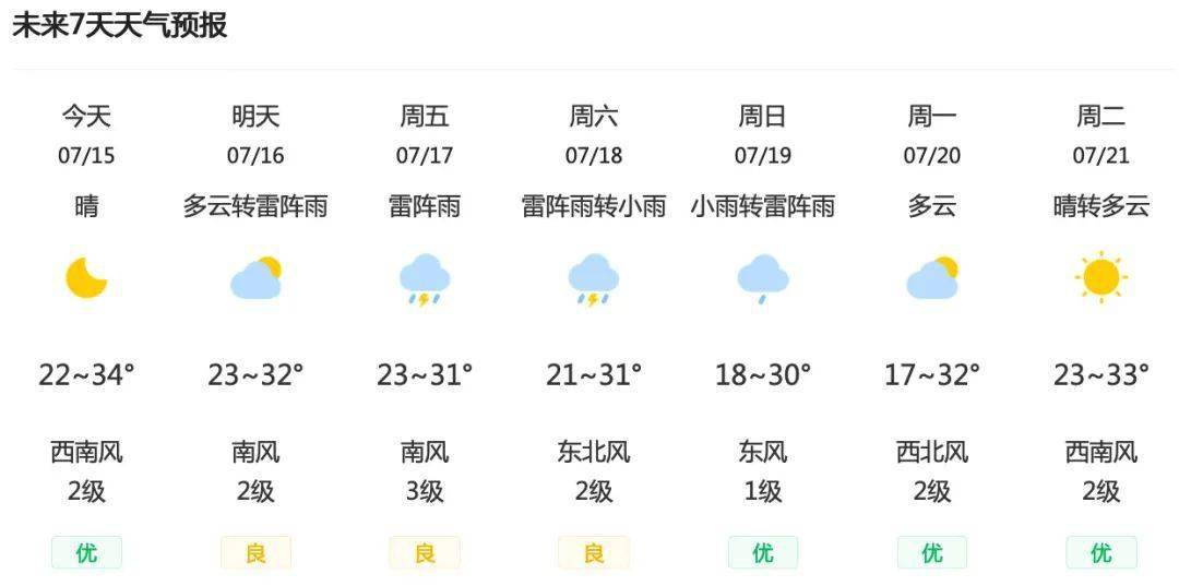 昌平地區7月16日(星期四)天氣預報&尾號限行