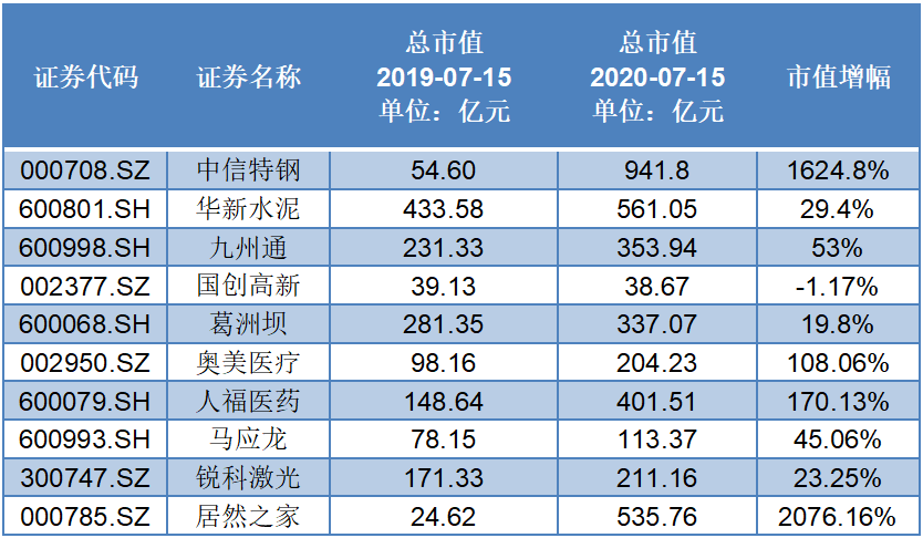 2020年度湖北最佳上市公司榜单全解读