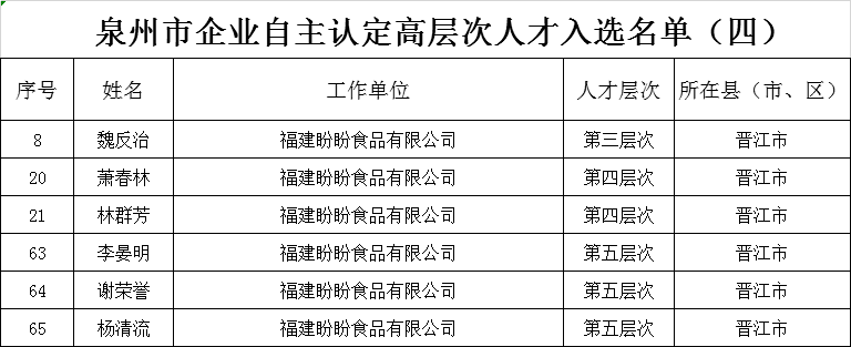 泉州市企业自主认定高层次人才入选名单四